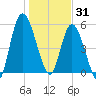 Todd Creek entrance tide chart for Wednesday, December 31, 2025