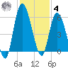 Todd Creek entrance tide chart for Thursday, December 4, 2025