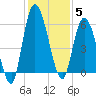 Todd Creek entrance tide chart for Friday, December 5, 2025