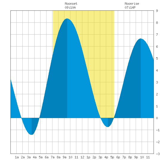 Todd Creek entrance tide chart for Saturday, December 6, 2025