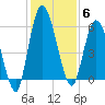 Todd Creek entrance tide chart for Saturday, December 6, 2025