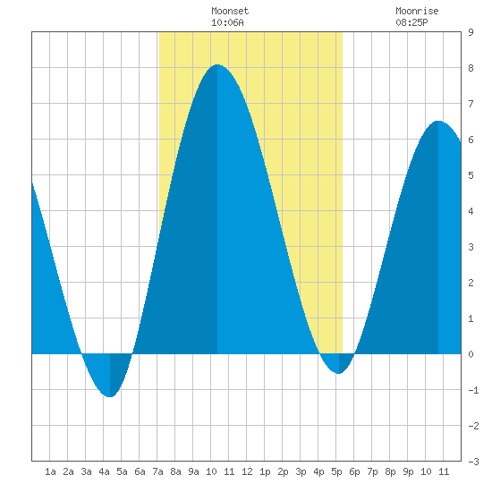 Todd Creek entrance tide chart for Sunday, December 7, 2025