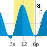 Todd Creek entrance tide chart for Monday, December 8, 2025