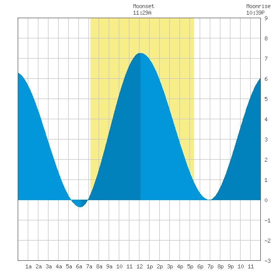 Todd Creek entrance tide chart for Tuesday, December 9, 2025