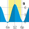 Todd Creek entrance tide chart for Tuesday, December 9, 2025