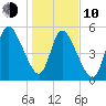 Todd Creek entrance tide chart for Saturday, January 10, 2026