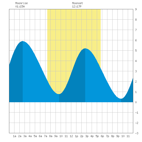 Todd Creek entrance tide chart for Sunday, January 11, 2026