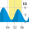 Todd Creek entrance tide chart for Sunday, January 11, 2026