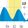Todd Creek entrance tide chart for Monday, January 12, 2026