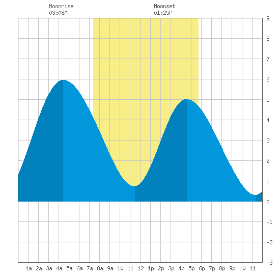 Todd Creek entrance tide chart for Tuesday, January 13, 2026
