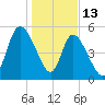 Todd Creek entrance tide chart for Tuesday, January 13, 2026