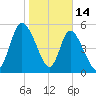 Todd Creek entrance tide chart for Wednesday, January 14, 2026