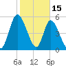 Todd Creek entrance tide chart for Thursday, January 15, 2026