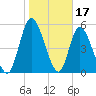 Todd Creek entrance tide chart for Saturday, January 17, 2026