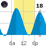 Todd Creek entrance tide chart for Sunday, January 18, 2026