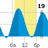 Todd Creek entrance tide chart for Monday, January 19, 2026