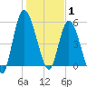 Todd Creek entrance tide chart for Thursday, January 1, 2026