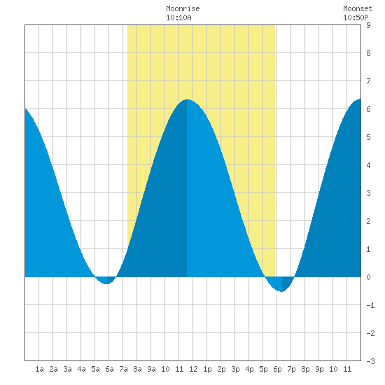 Todd Creek entrance tide chart for Friday, January 23, 2026