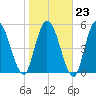 Todd Creek entrance tide chart for Friday, January 23, 2026