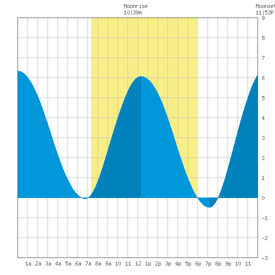 Todd Creek entrance tide chart for Saturday, January 24, 2026