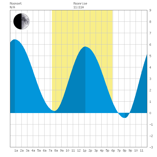 Todd Creek entrance tide chart for Sunday, January 25, 2026