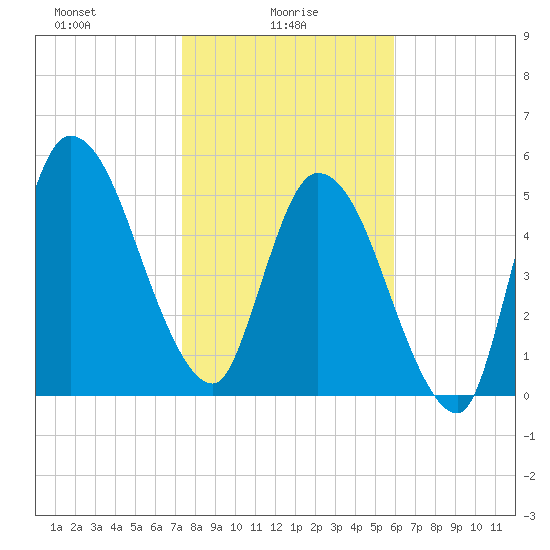 Todd Creek entrance tide chart for Monday, January 26, 2026
