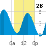 Todd Creek entrance tide chart for Monday, January 26, 2026