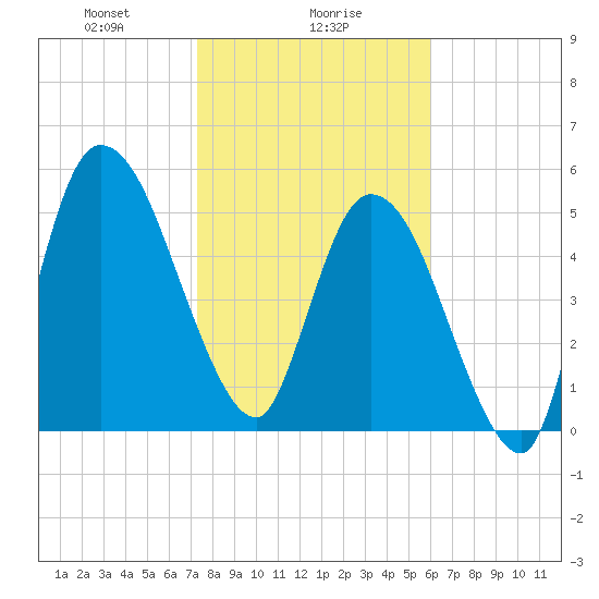 Todd Creek entrance tide chart for Tuesday, January 27, 2026