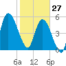 Todd Creek entrance tide chart for Tuesday, January 27, 2026