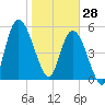 Todd Creek entrance tide chart for Wednesday, January 28, 2026