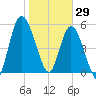 Todd Creek entrance tide chart for Thursday, January 29, 2026