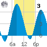 Todd Creek entrance tide chart for Saturday, January 3, 2026