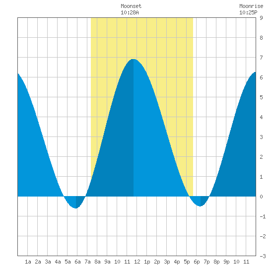 Todd Creek entrance tide chart for Wednesday, January 7, 2026