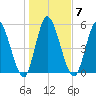 Todd Creek entrance tide chart for Wednesday, January 7, 2026