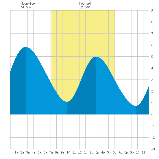 Todd Creek entrance tide chart for Tuesday, February 10, 2026