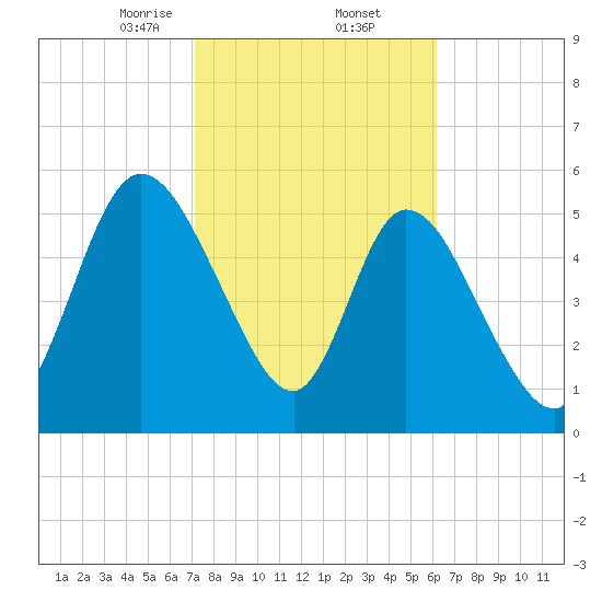 Todd Creek entrance tide chart for Thursday, February 12, 2026