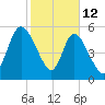 Todd Creek entrance tide chart for Thursday, February 12, 2026