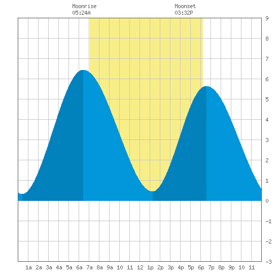 Todd Creek entrance tide chart for Saturday, February 14, 2026