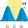 Todd Creek entrance tide chart for Saturday, February 14, 2026