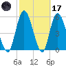 Todd Creek entrance tide chart for Tuesday, February 17, 2026