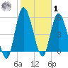 Todd Creek entrance tide chart for Sunday, February 1, 2026