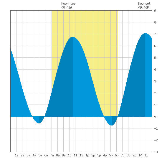 Todd Creek entrance tide chart for Friday, February 20, 2026