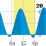 Todd Creek entrance tide chart for Friday, February 20, 2026