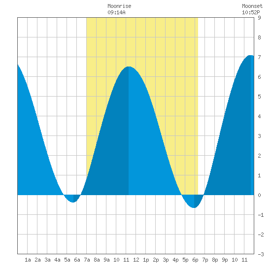 Todd Creek entrance tide chart for Saturday, February 21, 2026