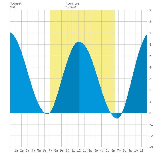 Todd Creek entrance tide chart for Sunday, February 22, 2026