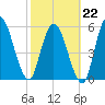 Todd Creek entrance tide chart for Sunday, February 22, 2026