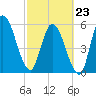 Todd Creek entrance tide chart for Monday, February 23, 2026