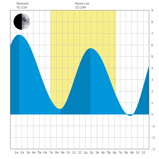 Todd Creek entrance tide chart for Tuesday, February 24, 2026