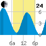 Todd Creek entrance tide chart for Tuesday, February 24, 2026