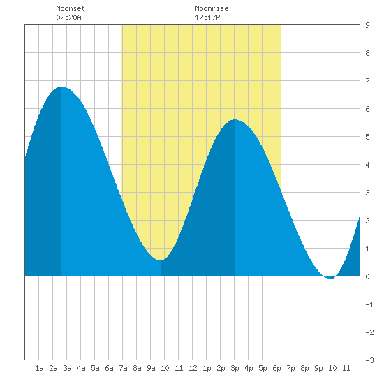 Todd Creek entrance tide chart for Wednesday, February 25, 2026